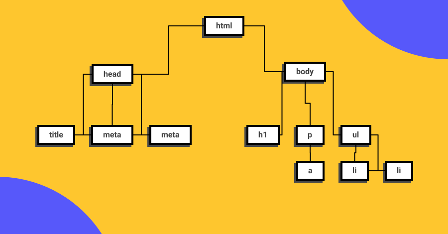 Estructura del árbol que representa al Document Object Model 